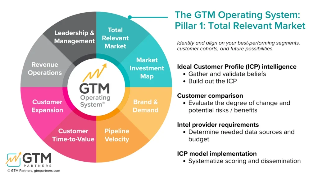 Pillar 1 GTM Operating System Total Relevant Market